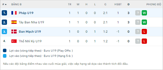 Nhận định bóng đá U19 Đan Mạch vs U19 Pháp, 21h30 ngày 19/7 - Ảnh 2