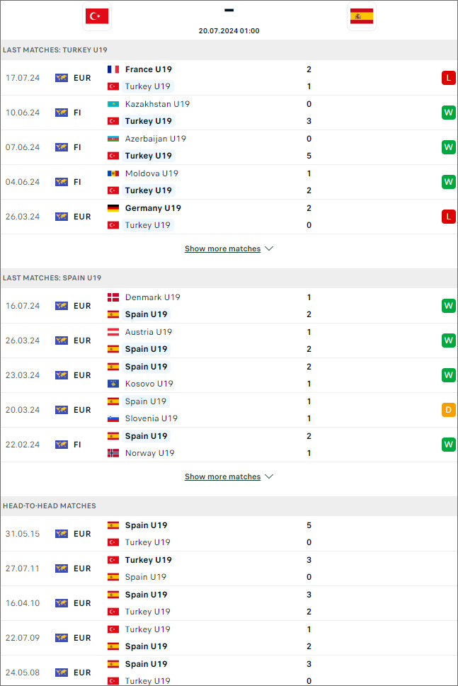 Soi kèo phạt góc U19 Thổ Nhĩ Kỳ vs U19 Tây Ban Nha - Ảnh 1