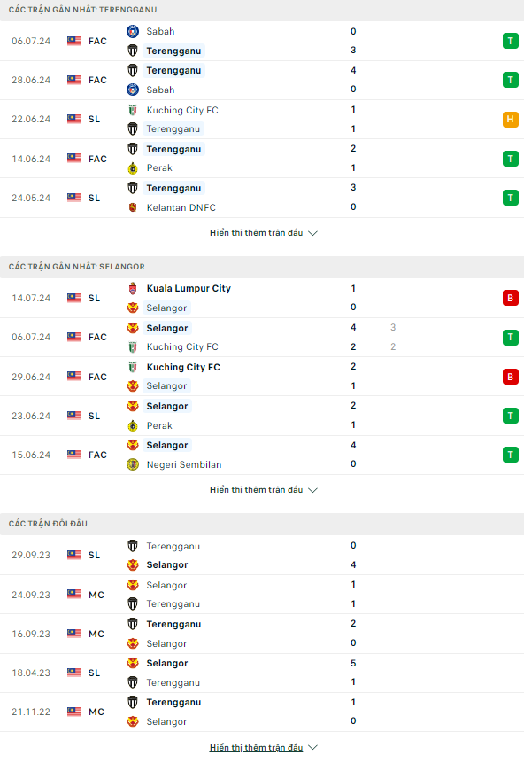 Soi kèo thơm trận Terengganu vs Selangor, 20h ngày 19/7 - Cúp FA Malaysia - Ảnh 2
