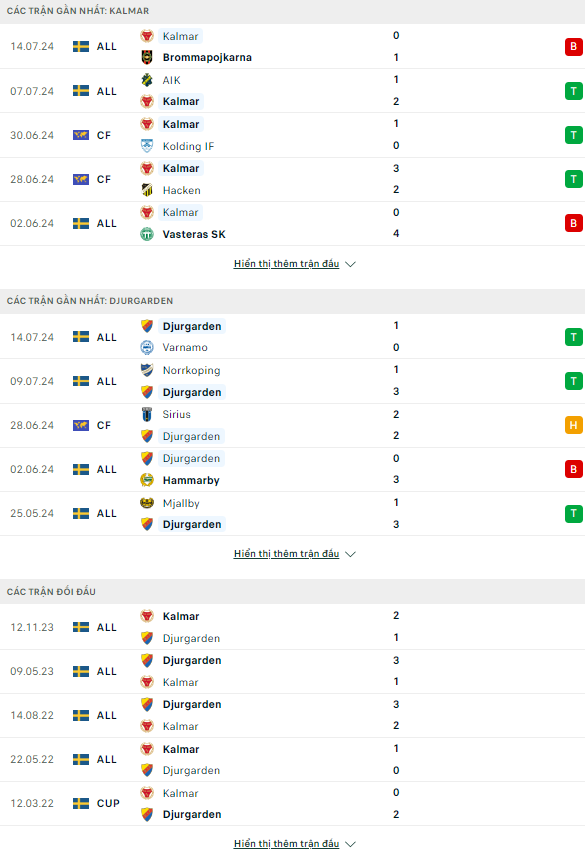 Nhận định bóng đá Kalmar FF vs Djurgardens, 20h ngày 20/7 - Ảnh 5