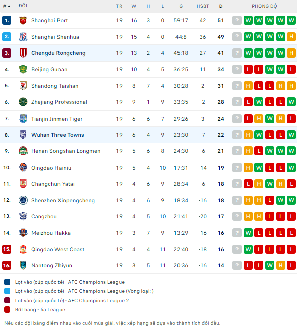 Nhận định bóng đá Wuhan Three Towns vs Chengdu Rongcheng, 18h35 ngày 20/7: Thất thủ ở Zhuankou - Ảnh 2