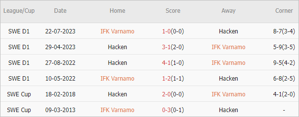 Soi kèo phạt góc Varnamo vs Hacken, 20h ngày 20/7 - Ảnh 5