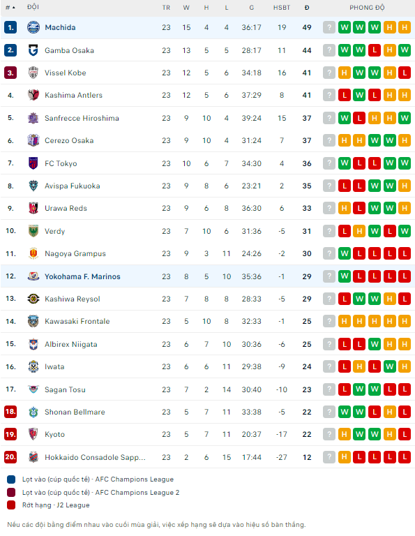 Soi kèo thơm trận Machida Zelvia vs Yokohama Marinos, 16h ngày 20/7 - VĐQG Nhật Bản - Ảnh 3
