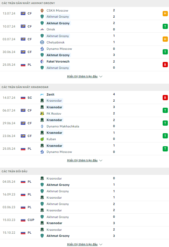 Soi kèo thẻ phạt Akhmat Gronzy vs Krasnodar, 0h ngày 22/7 - Ảnh 1