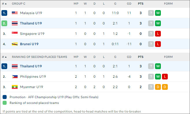 Brunei U19 vs Thái Lan U19 - Ảnh 2