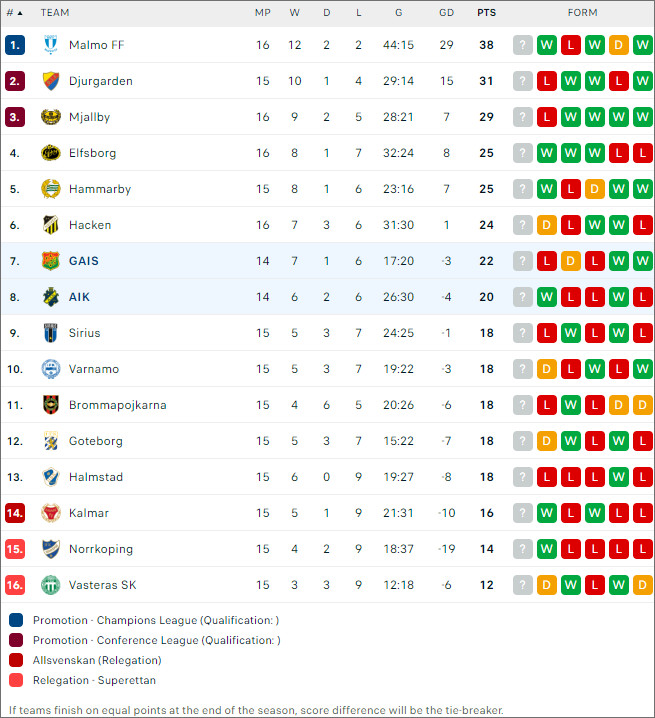 GAIS vs AIK Fotboll - Ảnh 2