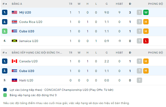 Nhận định bóng đá Cuba U20 vs Mỹ U20, 9h ngày 23/7 - Ảnh 2