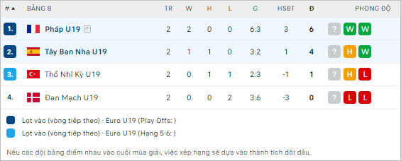 Nhận định bóng đá Tây Ban Nha U19 vs Pháp U19, 1h ngày 23/7 - Ảnh 2