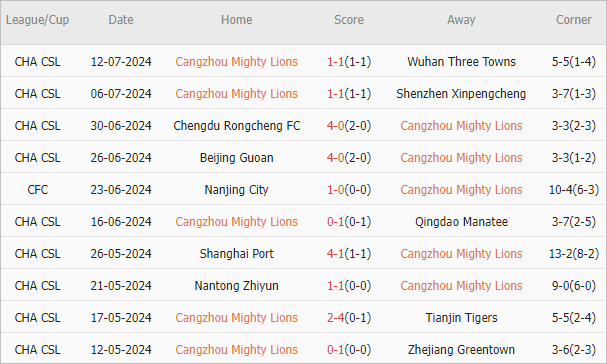 Soi kèo phạt góc Cangzhou Mighty Lions vs Shanghai Shenhua, 18h35 ngày 22/7 - Ảnh 2