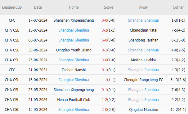 Soi kèo phạt góc Cangzhou Mighty Lions vs Shanghai Shenhua, 18h35 ngày 22/7 - Ảnh 3