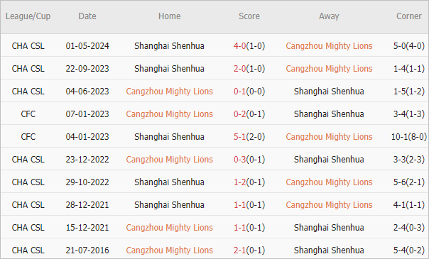 Soi kèo phạt góc Cangzhou Mighty Lions vs Shanghai Shenhua, 18h35 ngày 22/7 - Ảnh 4