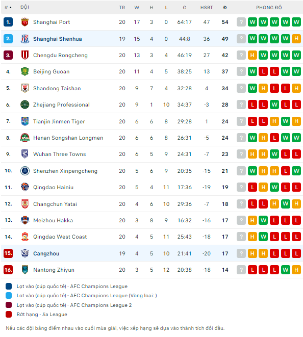 Soi kèo phạt góc Cangzhou Mighty Lions vs Shanghai Shenhua, 18h35 ngày 22/7 - Ảnh 5