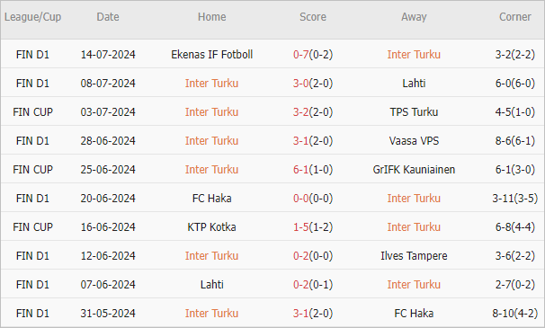 Soi kèo phạt góc Inter Turku vs Gnistan, 22h ngày 22/7 - Ảnh 2