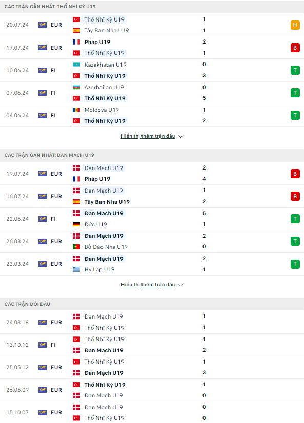 Soi kèo thơm trận Thổ Nhĩ Kỳ U19 vs Đan Mạch U19, 1h ngày 23/7 - VCK U19 châu Âu 2024 - Ảnh 2