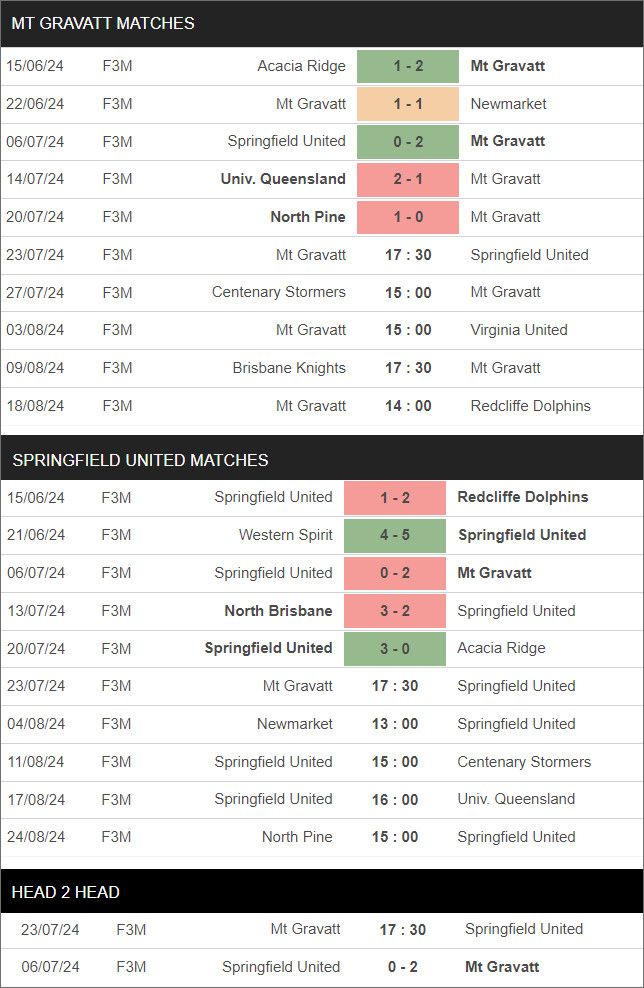 Mount Gravatt vs Springfield United - Ảnh 1