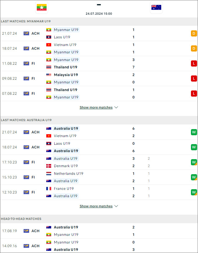 Myanmar U19 vs Úc U19 - Ảnh 1