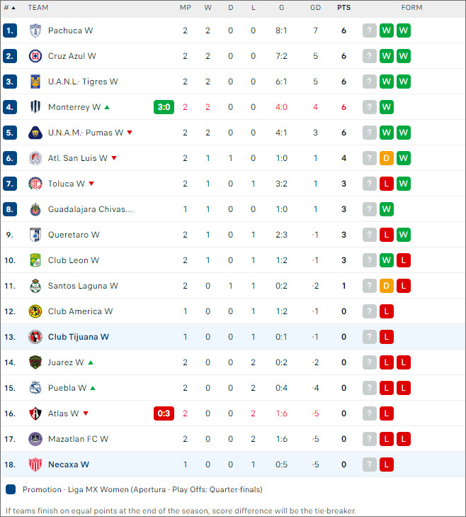 Tijuana (W) vs Necaxa (W) - Ảnh 2