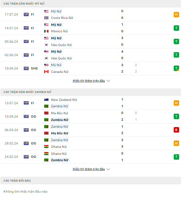 Nhận định bóng đá Nữ Mỹ vs nữ Zambia, 2h ngày 26/7 - Ảnh 1