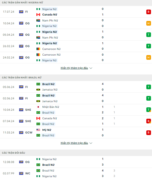 Soi kèo thơm trận nữ Nigeria vs nữ Brazil, 0h ngày 26/7 - Olympic 2024 - Ảnh 2