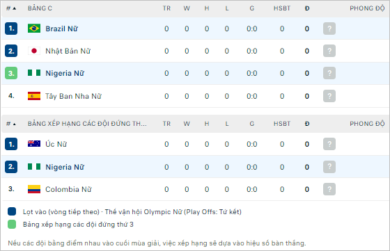 Soi kèo thơm trận nữ Nigeria vs nữ Brazil, 0h ngày 26/7 - Olympic 2024 - Ảnh 3