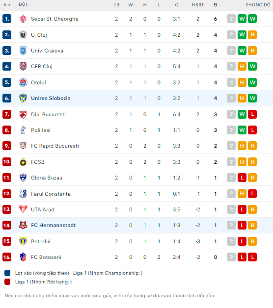 Nhận định bóng đá Hermannstadt vs Unirea Slobozia, 23h ngày 26/7 - Ảnh 27