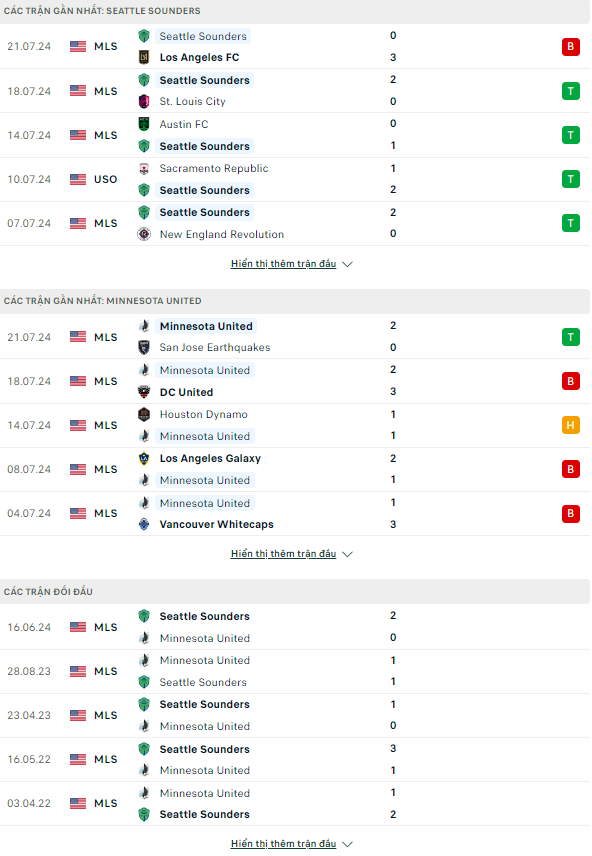 Nhận định bóng đá Seattle Sounders vs Minnesota United, 9h ngày 27/7 - Ảnh 8