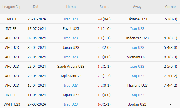 Soi kèo phạt góc Argentina U23 vs Iraq U23, 20h ngày 27/7 - Ảnh 3