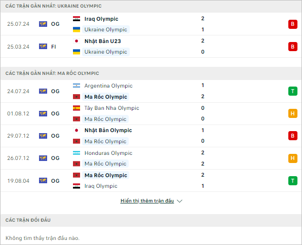 Soi kèo thơm trận Ukraine U23 vs Ma Rốc U23, 22h ngày 27/7 - Olympic 2024 - Ảnh 2