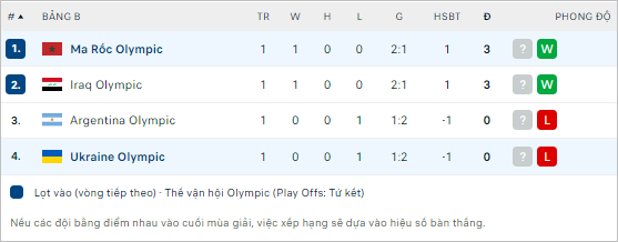 Soi kèo thơm trận Ukraine U23 vs Ma Rốc U23, 22h ngày 27/7 - Olympic 2024 - Ảnh 3