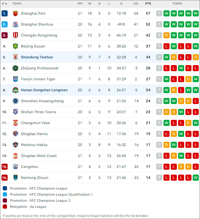 Henan Songshan vs Shandong Taishan - Ảnh 2