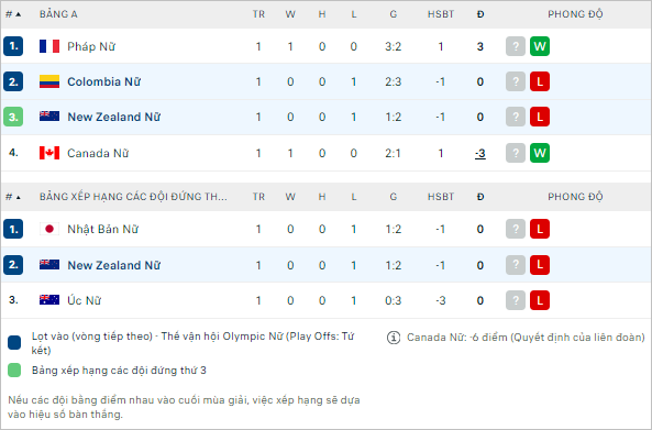 Nhận định bóng đá nữ New Zealand vs nữ Colombia, 22h ngày 28/7 - Ảnh 2