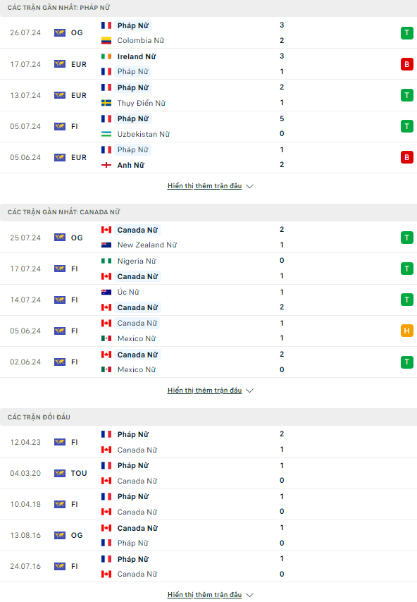 Nhận định bóng đá nữ Pháp vs nữ Canada, 2h ngày 29/7 - Ảnh 1