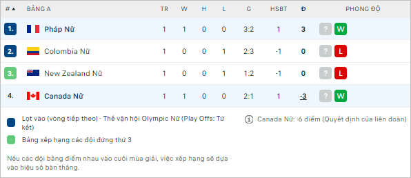 Nhận định bóng đá nữ Pháp vs nữ Canada, 2h ngày 29/7 - Ảnh 2