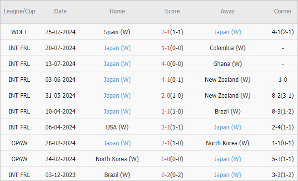 Soi kèo phạt góc nữ Brazil vs nữ Nhật Bản, 22h ngày 28/7 - Ảnh 3