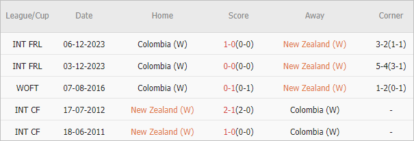 Soi kèo phạt góc nữ New Zealand vs nữ Colombia, 22h ngày 28/7 - Ảnh 4