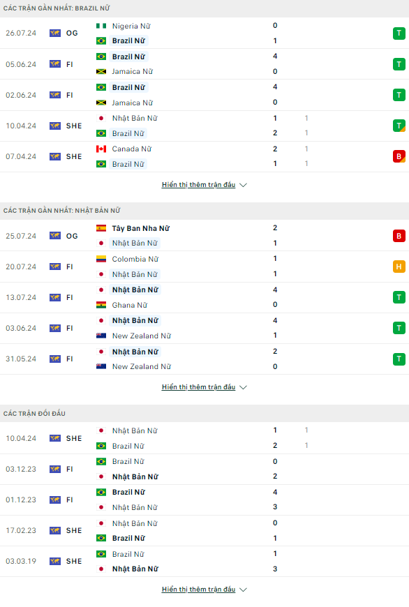 Soi kèo thẻ phạt nữ Brazil vs nữ Nhật Bản, 22h ngày 28/7 - Ảnh 2