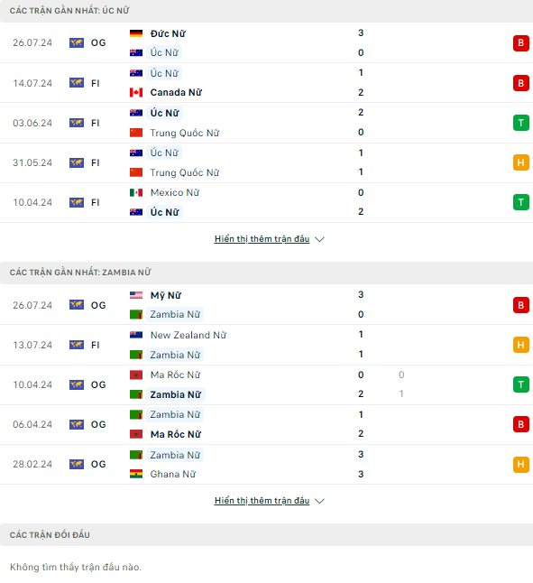 Soi kèo thơm trận nữ Úc vs nữ Zambia, 0h ngày 29/7 - Olympic 2024 - Ảnh 2