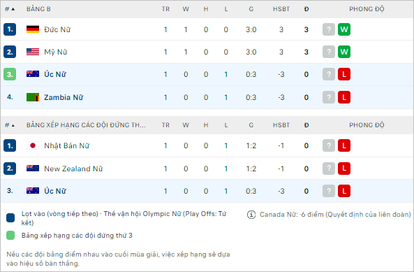 Soi kèo thơm trận nữ Úc vs nữ Zambia, 0h ngày 29/7 - Olympic 2024 - Ảnh 3