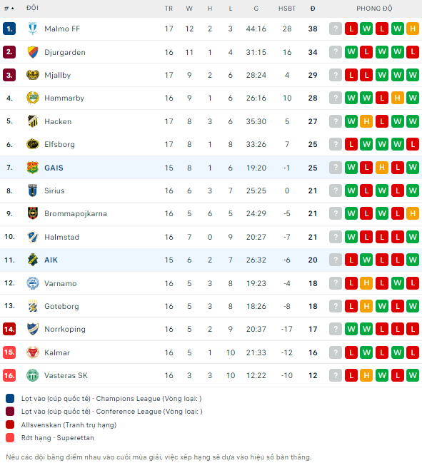 Nhận định bóng đá AIK Fotboll vs GAIS, 0h ngày 30/7 - Ảnh 2