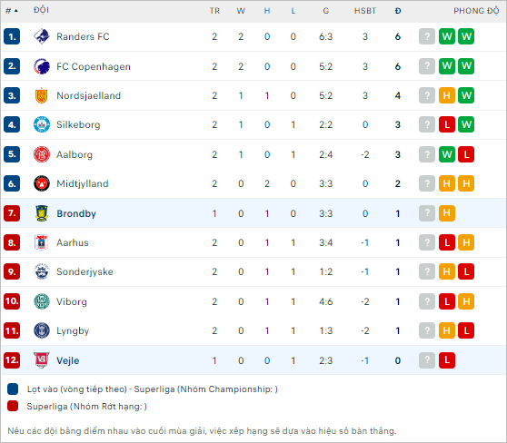 Nhận định bóng đá Brondby vs Vejle, 0h ngày 30/7 - Ảnh 2