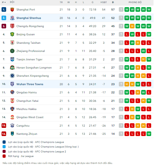 Nhận định bóng đá Wuhan Three Towns vs Shanghai Shenhua, 18h35 ngày 29/7 - Ảnh 2