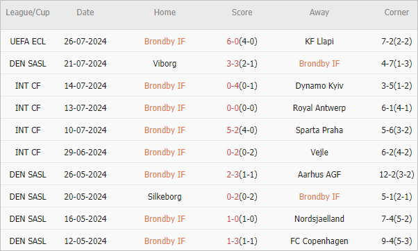 Soi kèo phạt góc Brondby vs Vejle, 0h ngày 30/7 - Ảnh 2