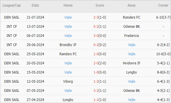 Soi kèo phạt góc Brondby vs Vejle, 0h ngày 30/7 - Ảnh 3