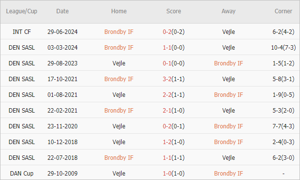 Soi kèo phạt góc Brondby vs Vejle, 0h ngày 30/7 - Ảnh 4