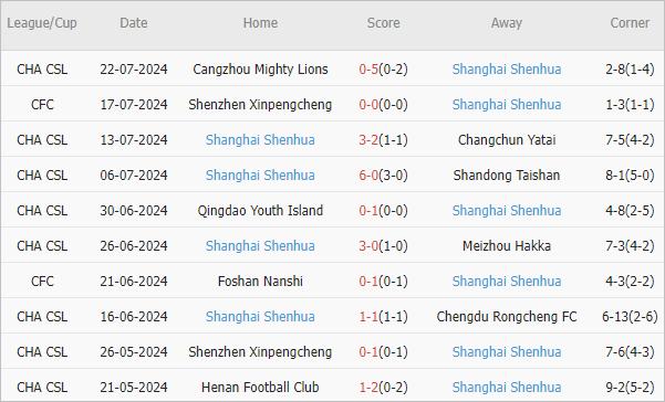 Soi kèo phạt góc Wuhan Three Towns vs Shanghai Shenhua, 18h35 ngày 29/7 - Ảnh 3