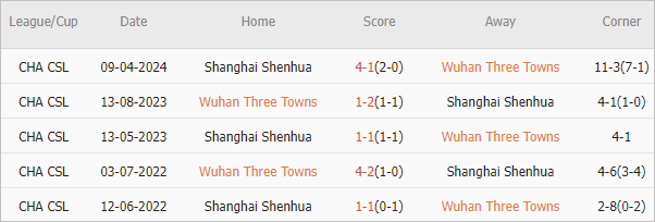 Soi kèo phạt góc Wuhan Three Towns vs Shanghai Shenhua, 18h35 ngày 29/7 - Ảnh 4