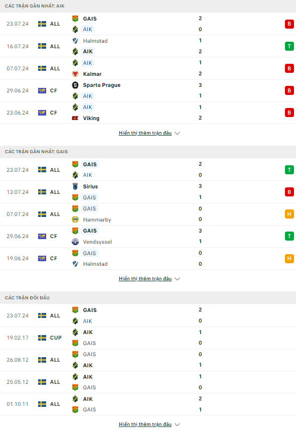 Soi kèo thẻ phạt AIK Fotboll vs GAIS, 0h ngày 30/7 - Ảnh 1