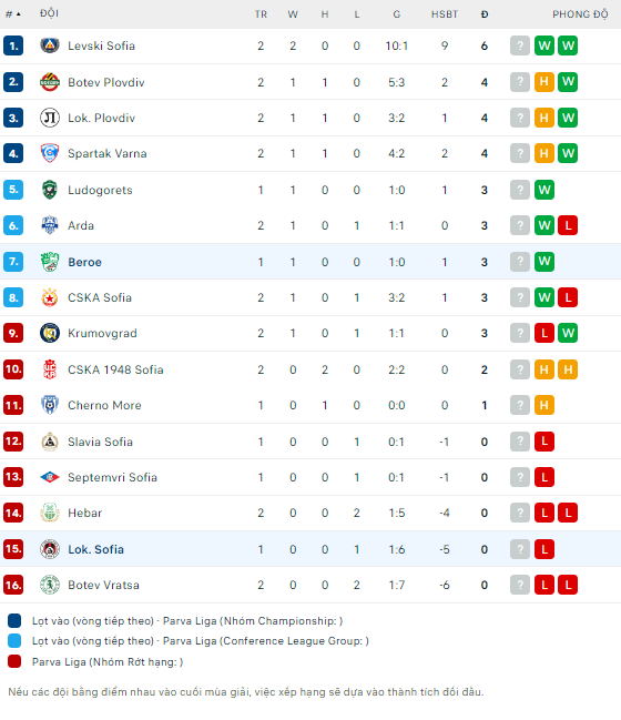 Soi kèo thơm trận Beroe Stara Zagora vs Lokomotiv Sofia, 23h ngày 29/7 - VĐQG Bulgaria - Ảnh 3