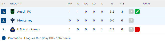 Monterrey vs Austin - Ảnh 2