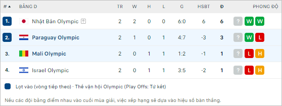 BXH bóng đá Olympic Paris Paraguay U23 vs Mali U23